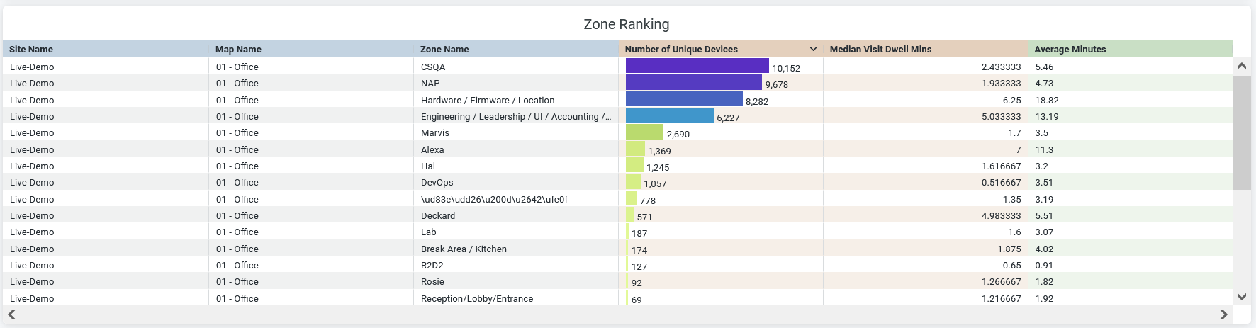 Zone Ranking