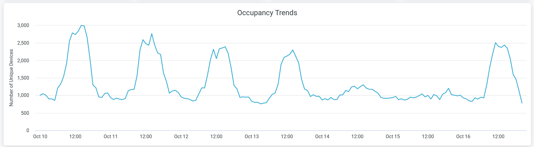 Occupancy Trend