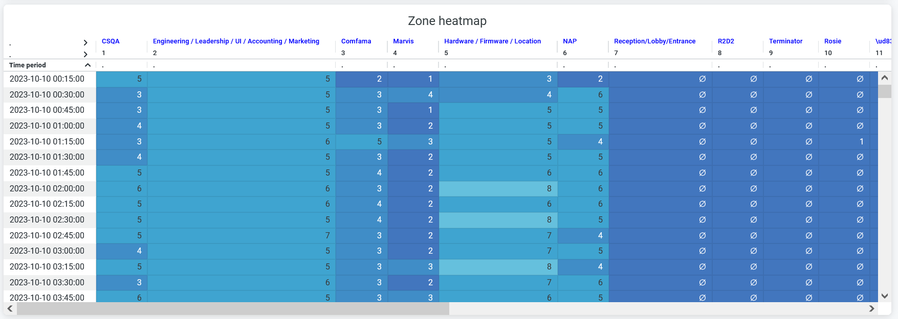 Zone Heatmap