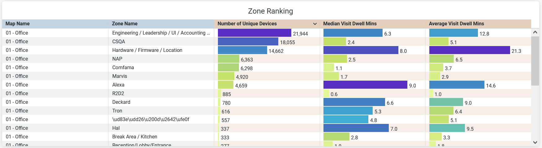 Zone Ranking