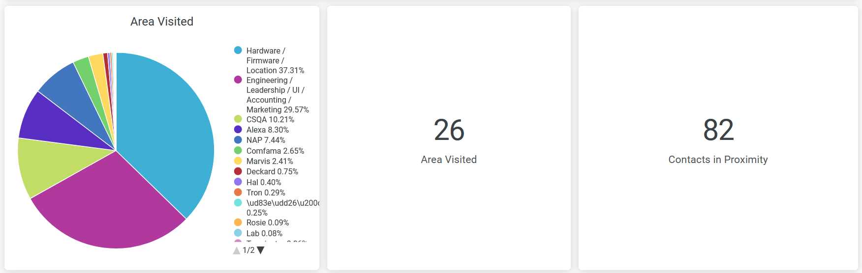 Proximity Tracing and Occupancy Compliance Summary