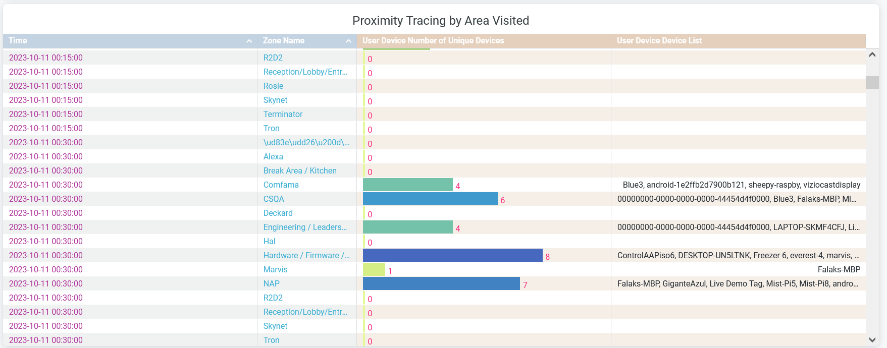 Proximity Tracing by Area Visited