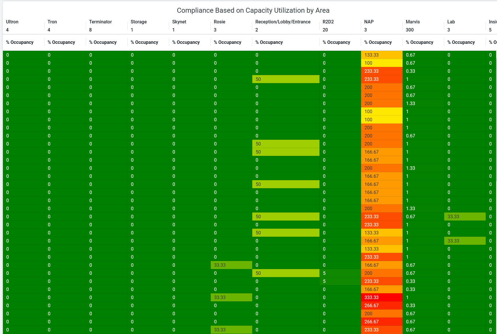Compliance Based on Capacity Utilization by Area