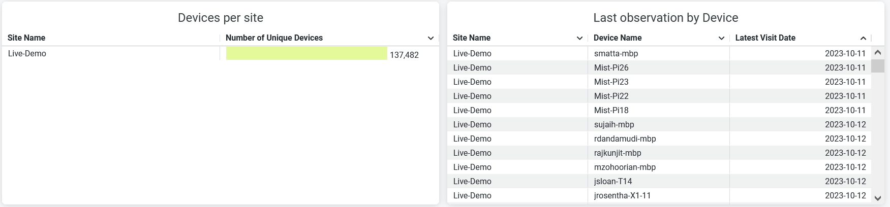 Device Per Site and Last Observation by Device