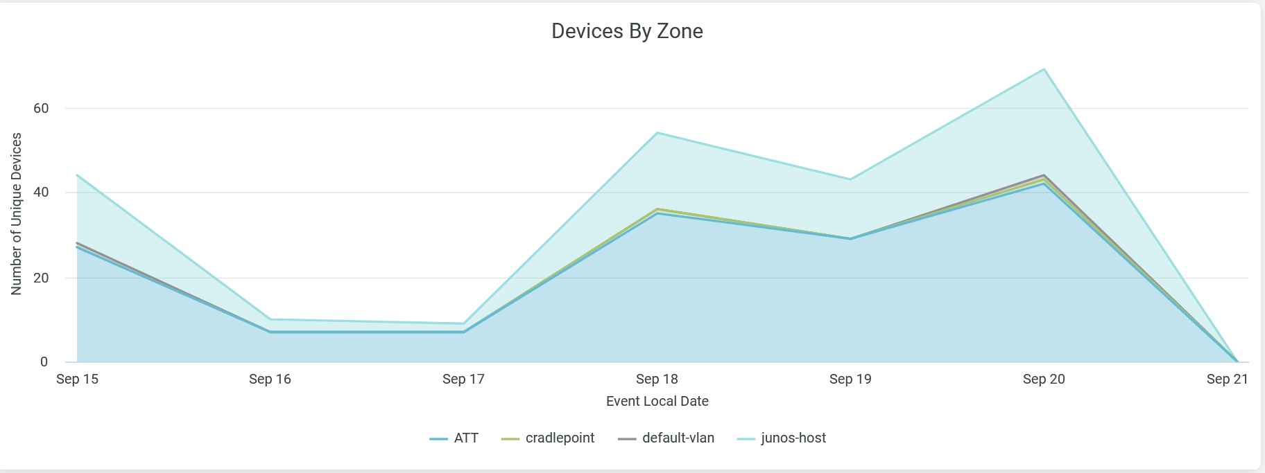 Devices By Zone