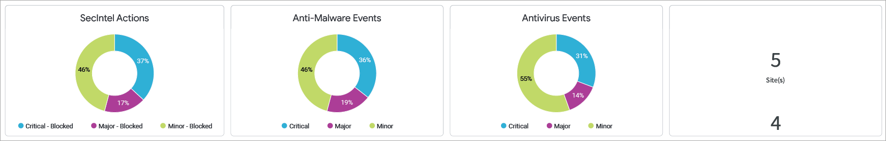 Security Events Summary