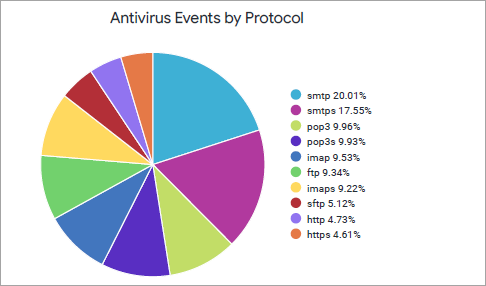 Antivirus Events by Protocol