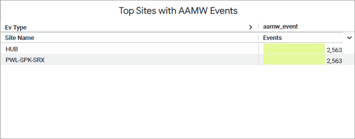 Advanced Anti-Malware Events