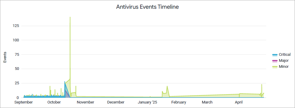 Antivirus Event Timeline