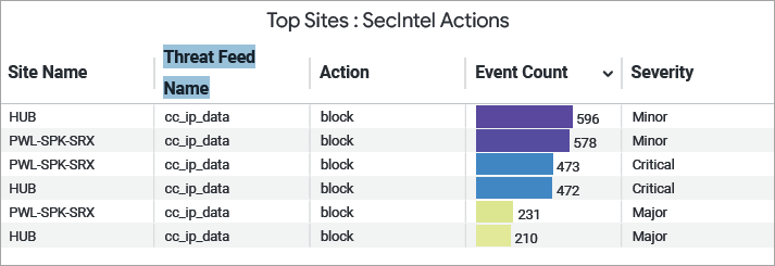 SecIntel Actions