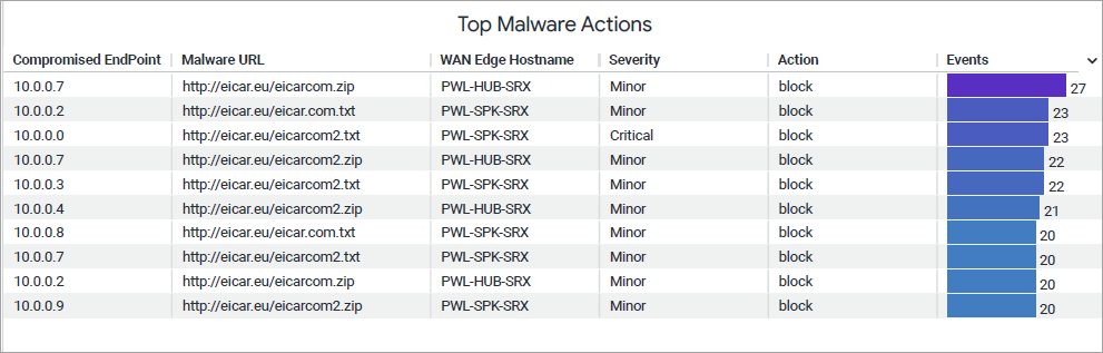 Top Malware Actions Insights