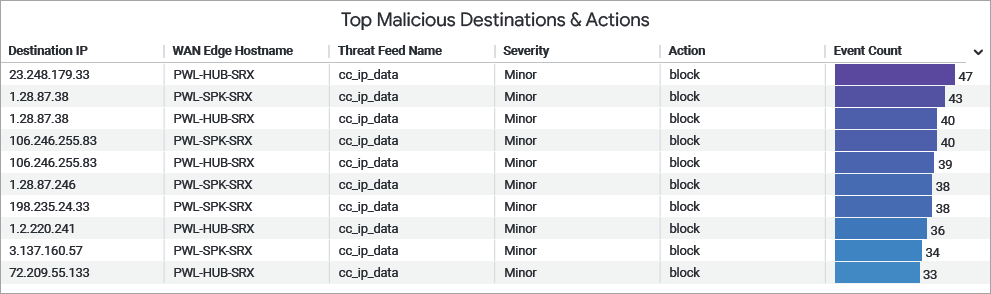Top Malicious Destinations and Actions