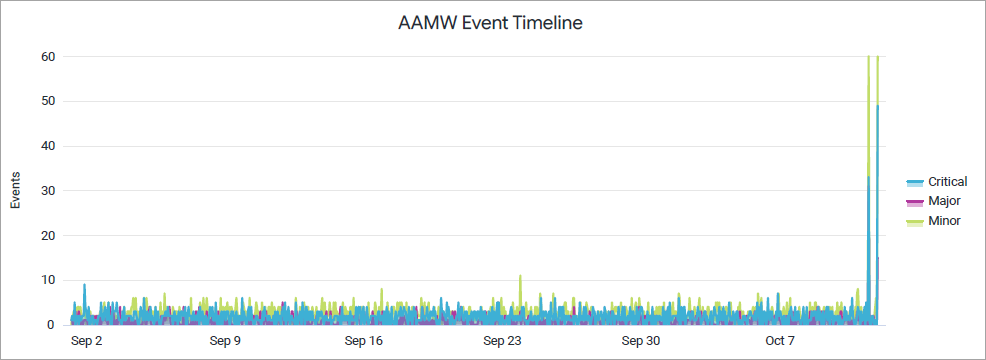 AAMW Event Timeline