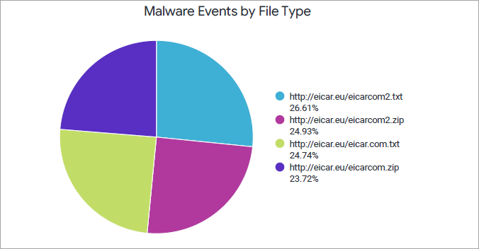 Malware Events by File Type