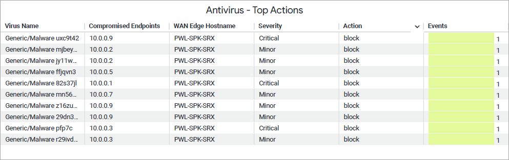 Antivirus - Top Actions