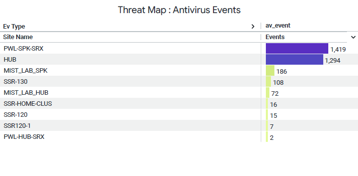Threat Map : Antivirus Events