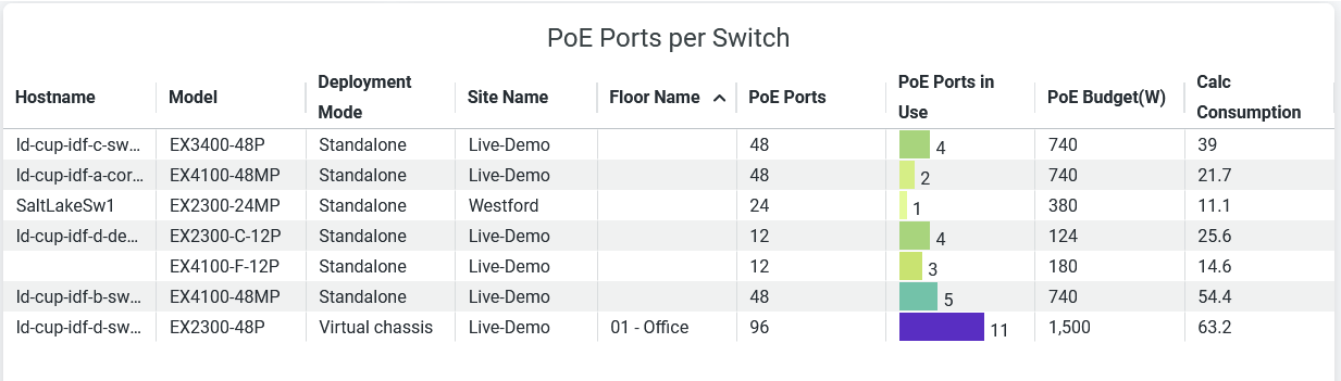 PoE Ports per Switch