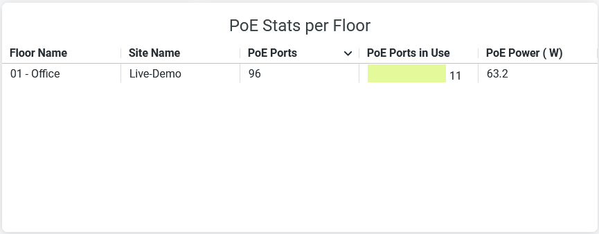 PoE Stats per Floor