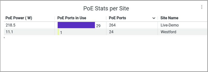 PoE Stats per Site