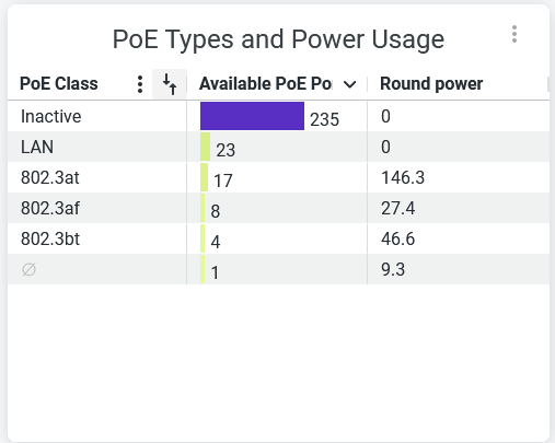 PoE Types and Power Usage