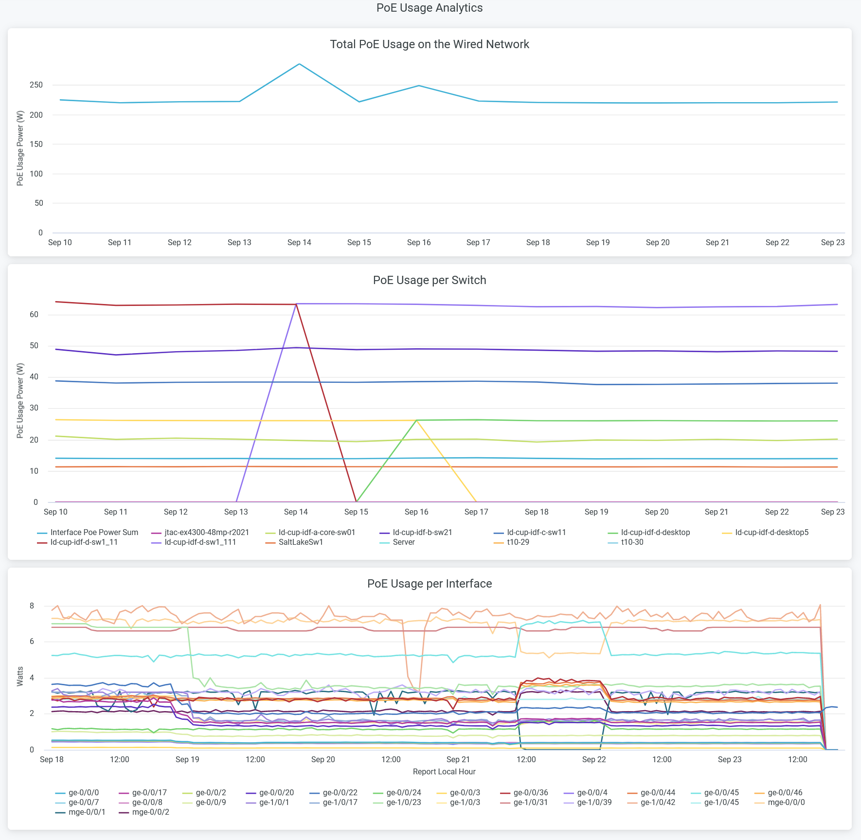 PoE Usage Analytics Tiles