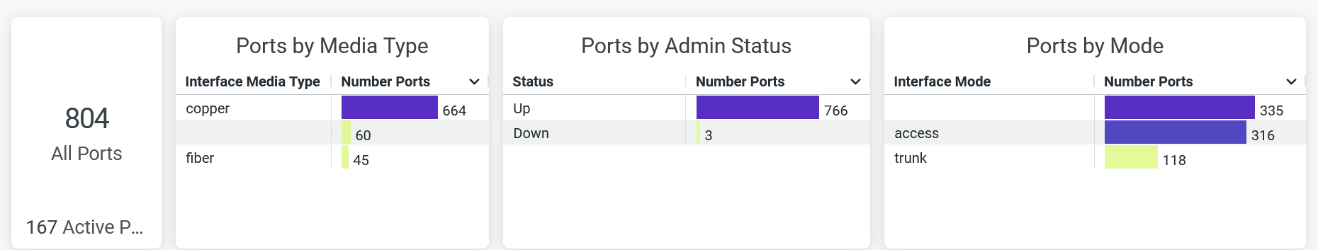 Switch Insights - Ports Details