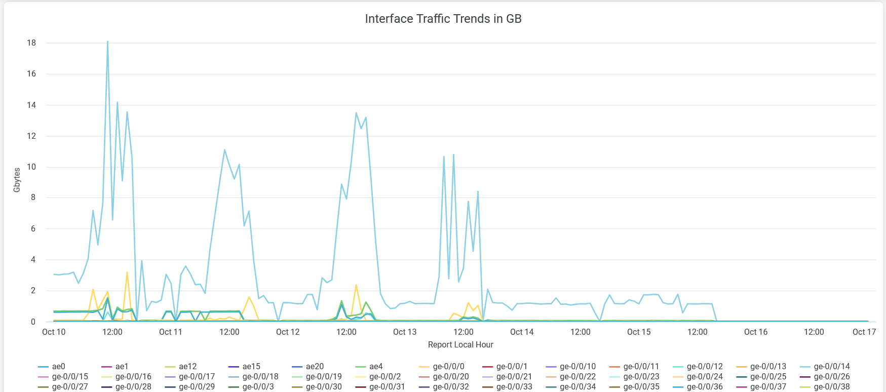 Interface Traffic Trends