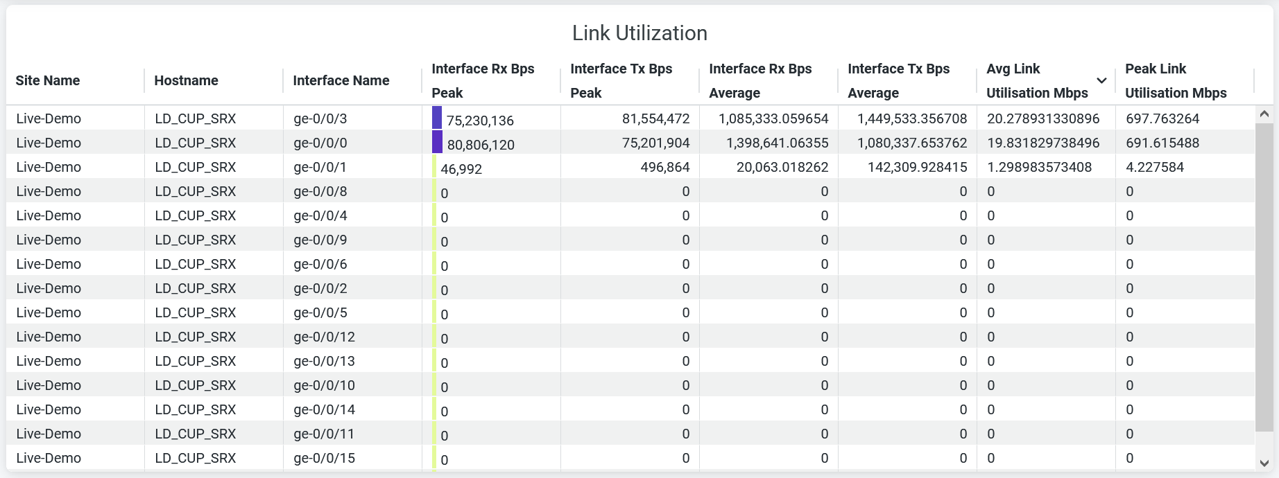 Link Utilization