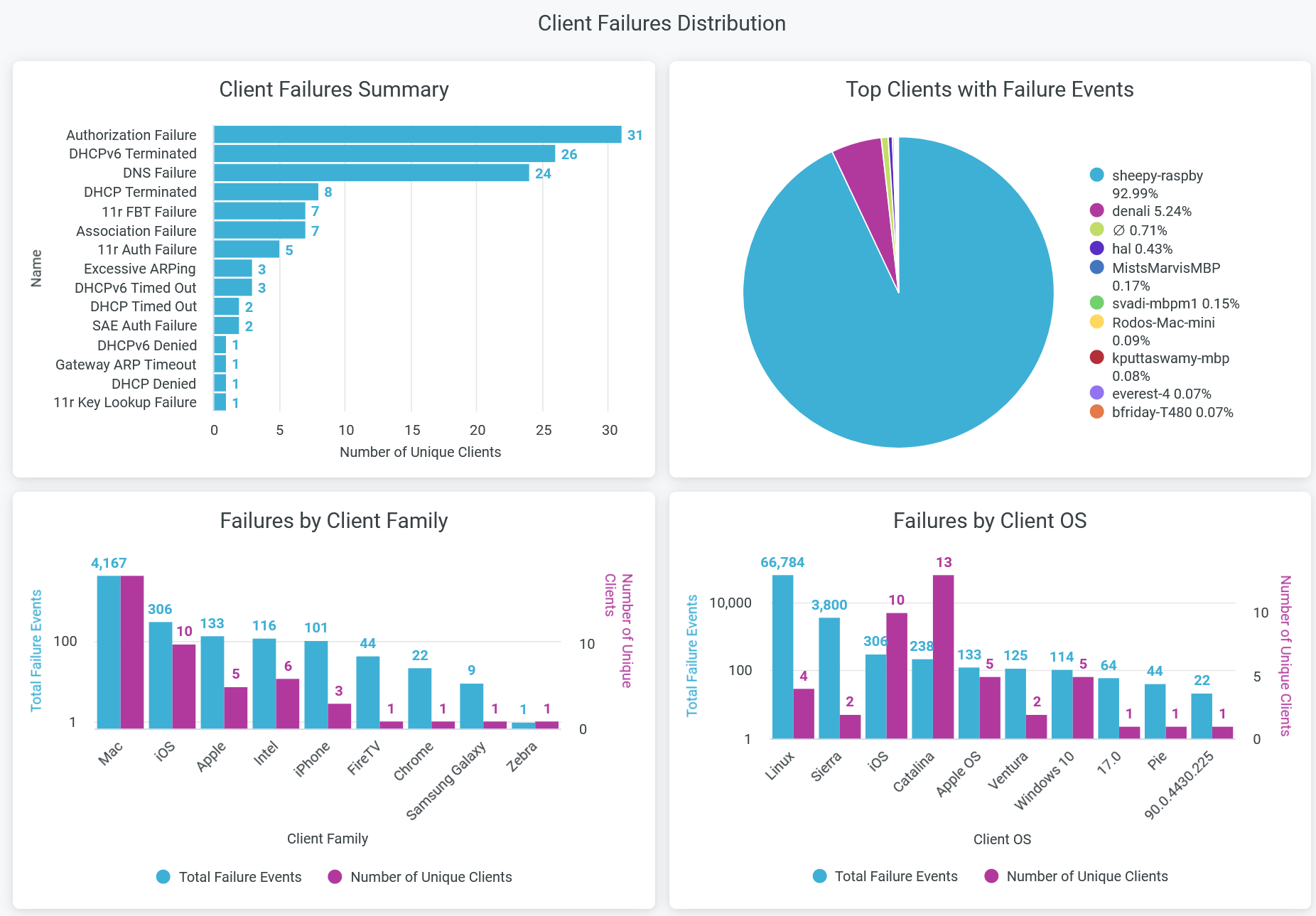 Client Failures Distribution