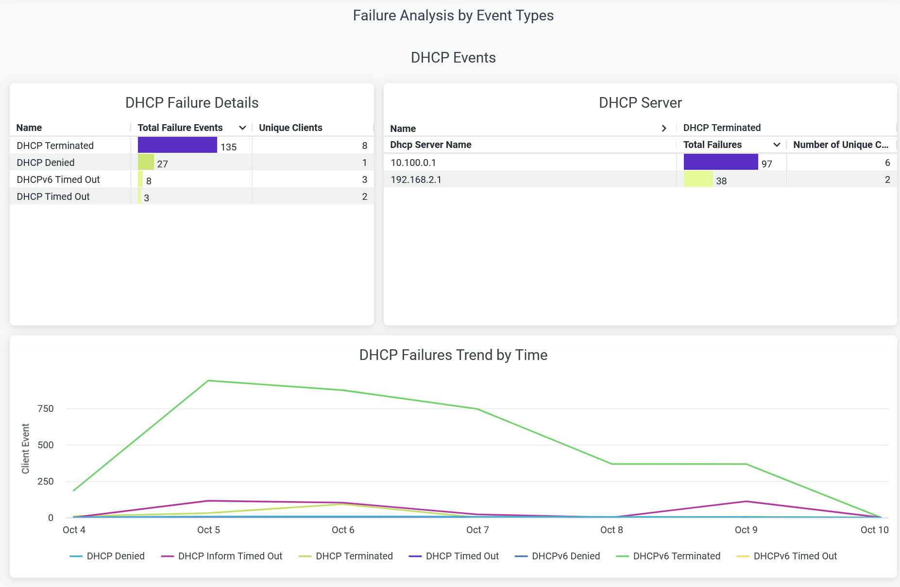 DHCP Events