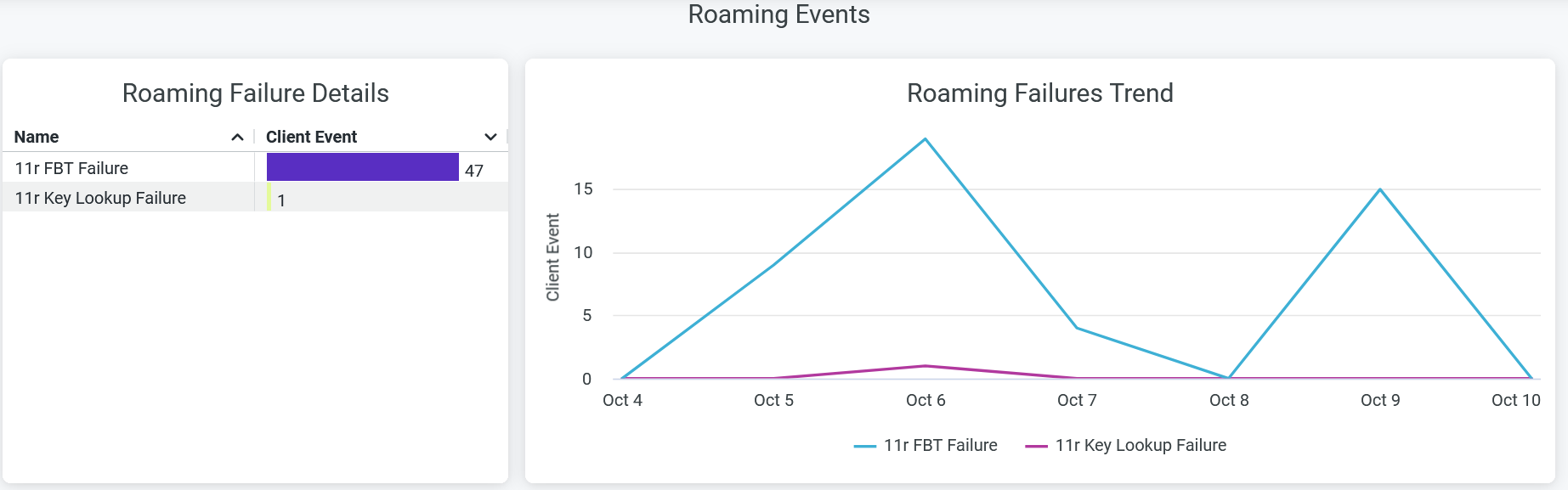 Roaming Events