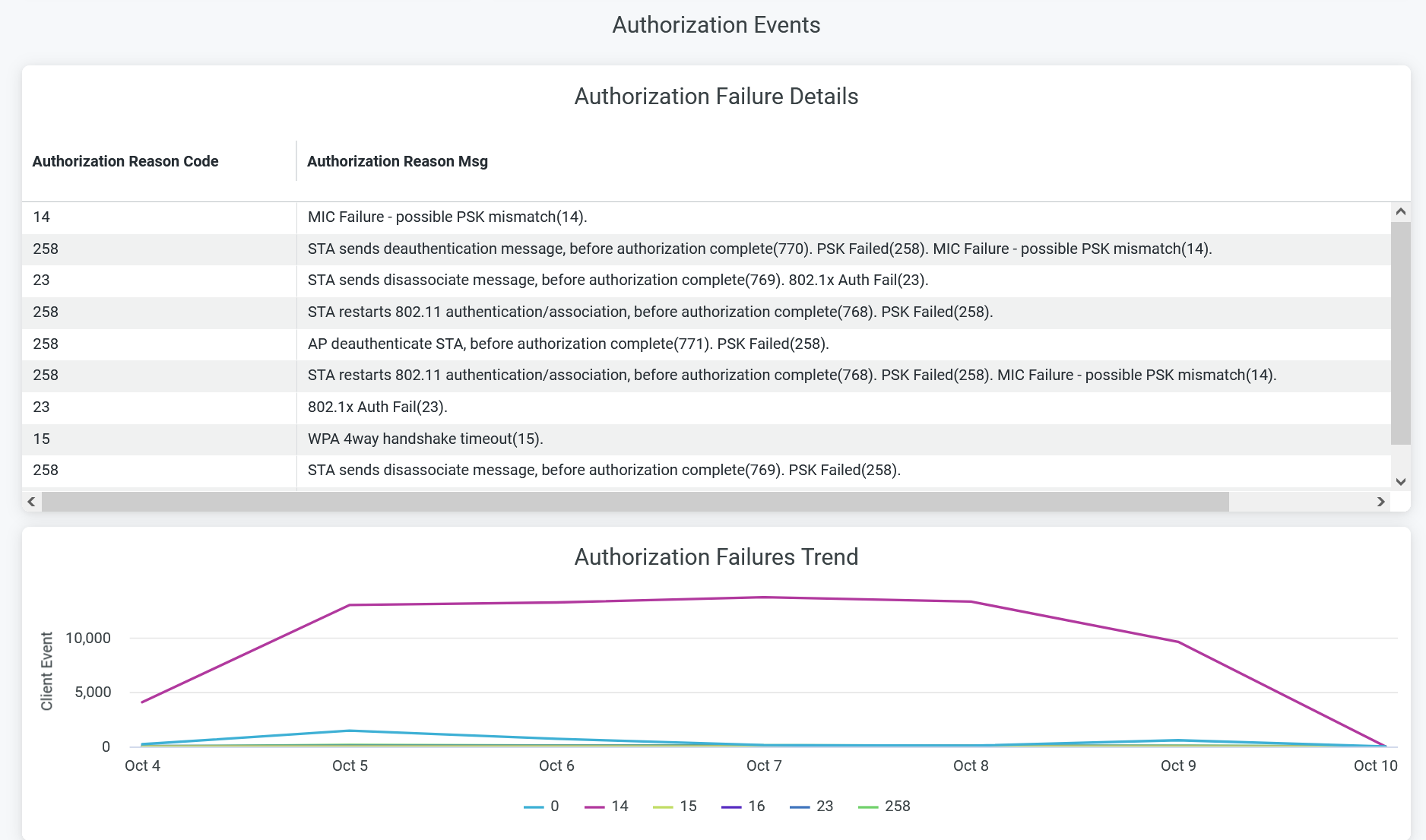 Authorization Events