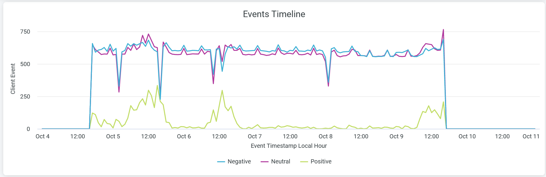 Wireless Client Events Tiles