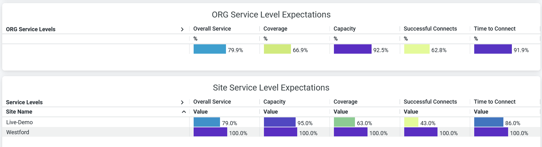 Site and Organization Level SLEs