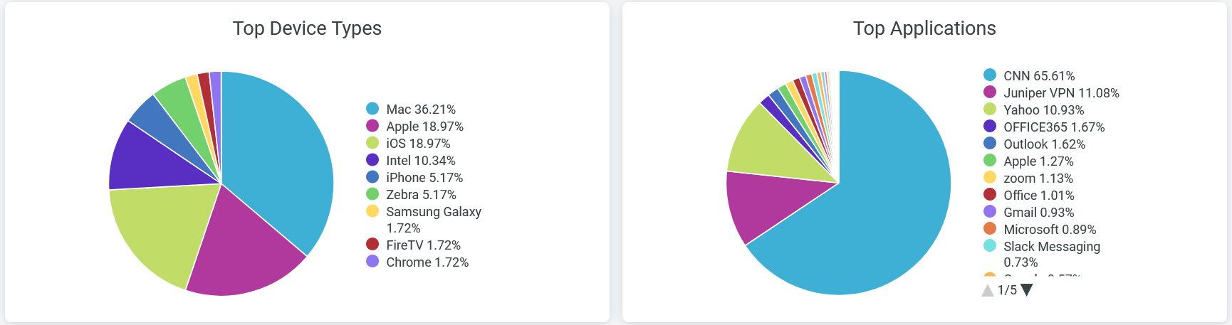 Top Applications and Device Types