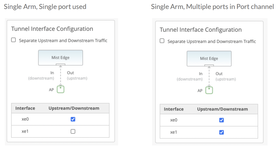 Examples for Single-Arm Deployment