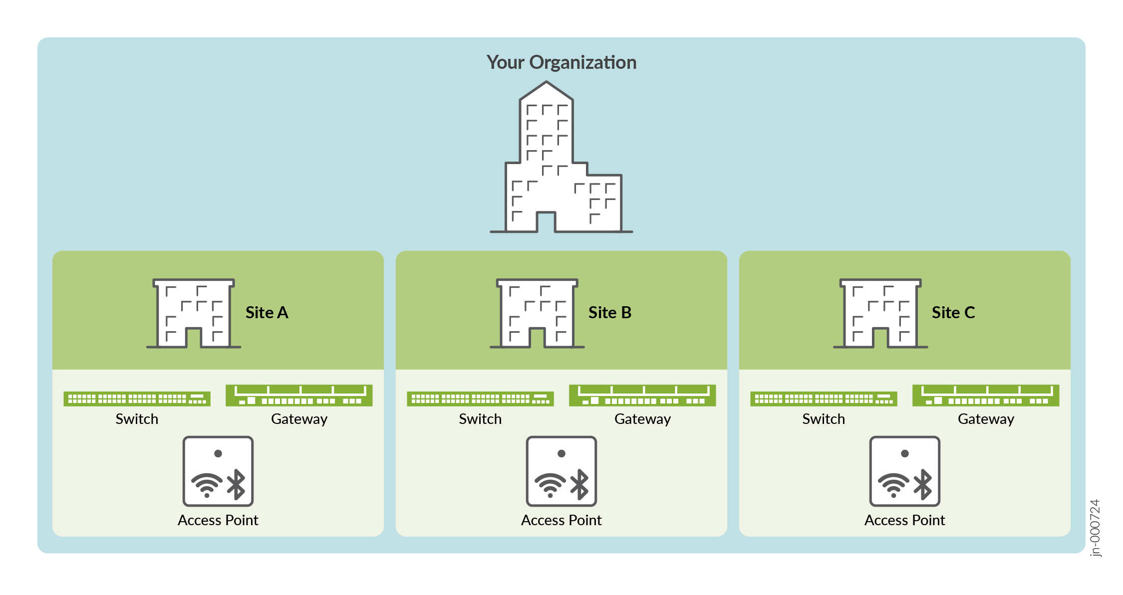 Conceptual Illustration of an Organization, Sites, and Devices
