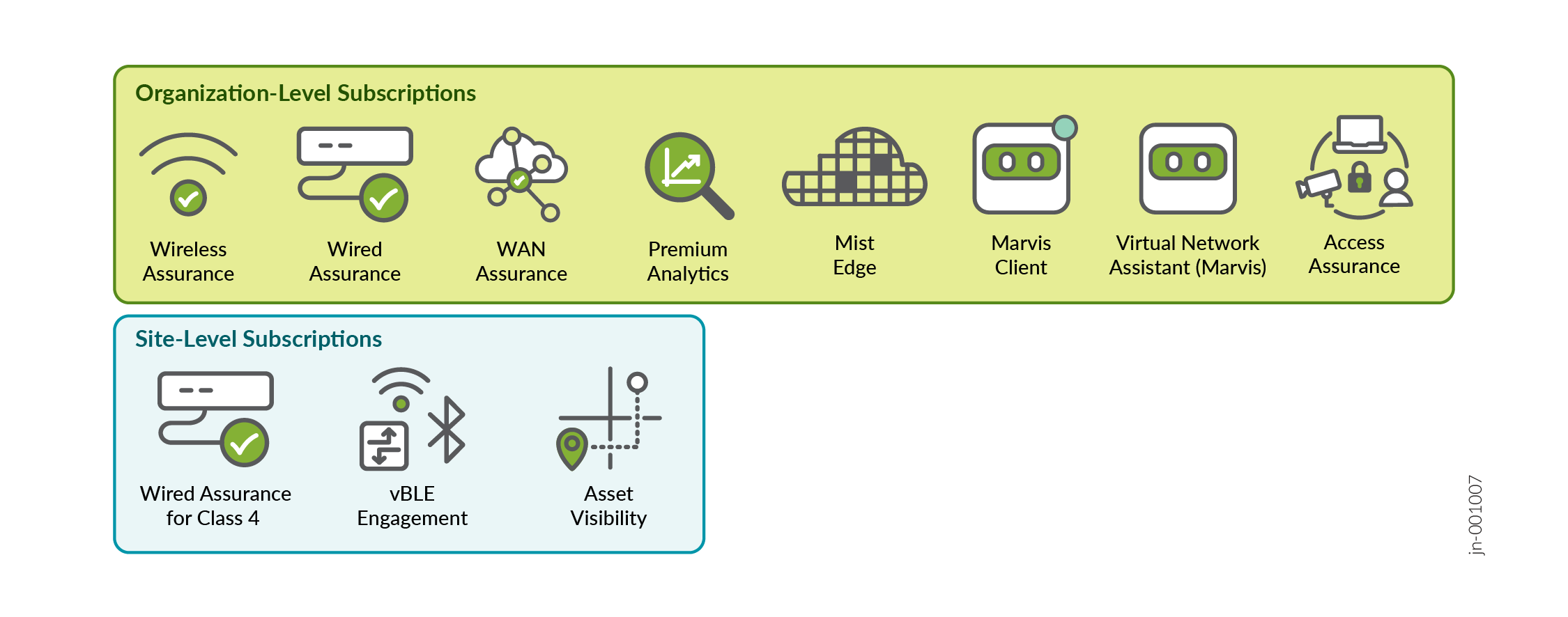 Juniper Mist Subscriptions Scope