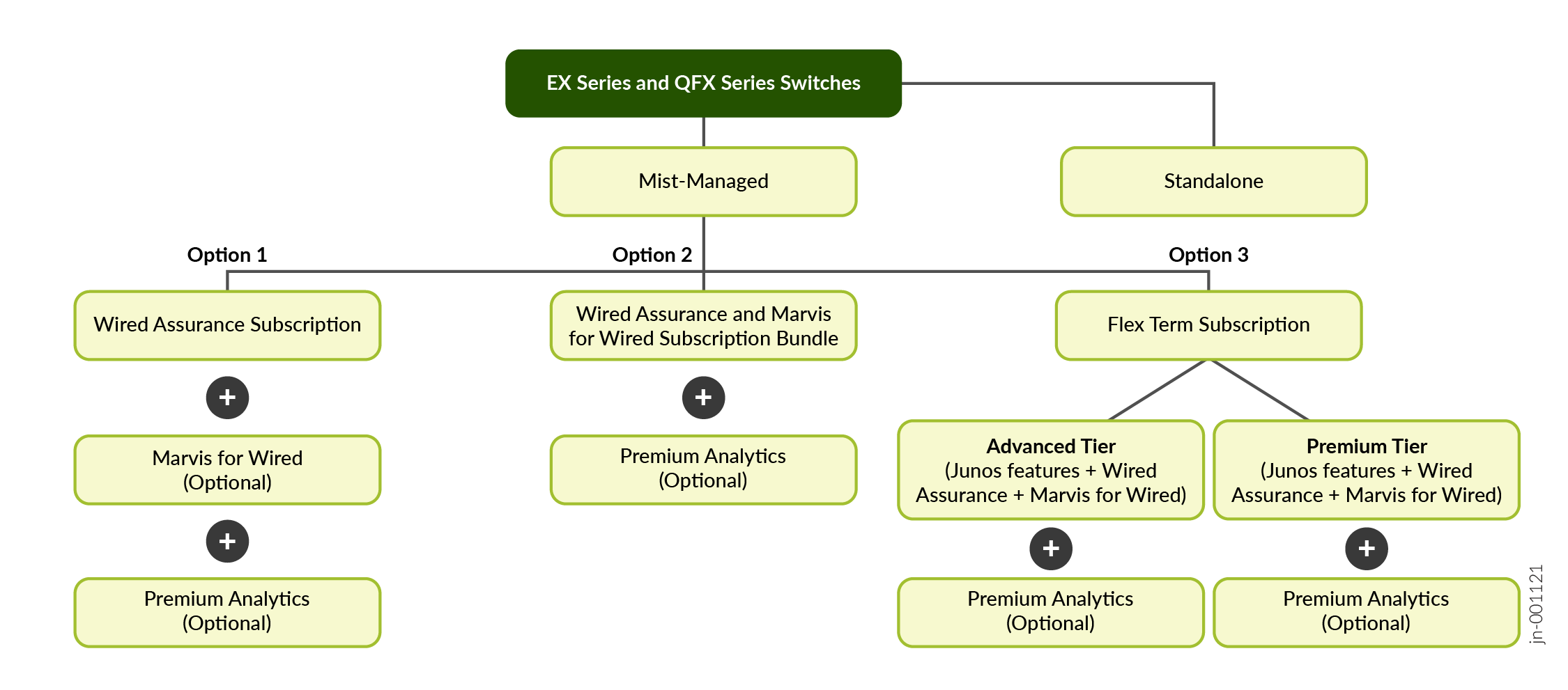 Flowchart showing subscription options for EX Series and QFX Series Switches: Mist-Managed offers HPE Mist Networking Wired Assurance with optional HPE Marvis for Wired and Premium Analytics. Standalone includes Flex Term Subscription with Advanced and Premium Tiers, both offering Junos features, HPE Mist Networking Wired Assurance, HPE Marvis for Wired, and optional Premium Analytics.