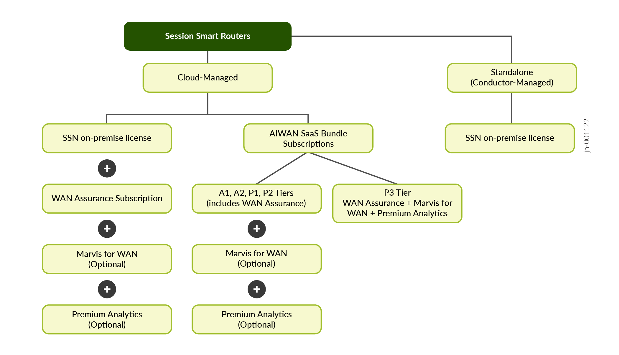Flowchart detailing licensing and subscription options for Session Smart Routers. Divided into Cloud-Managed, featuring SSN on-premise licenses with optional HPE Mist Networking WAN Assurance, HPE Marvis for WAN, and Premium Analytics; and AIWAN SaaS tiers including A1, A2, P1, P2 with optional add-ons, and P3 with all features bundled. Standalone Conductor-Managed offers SSN on-premise licenses only.