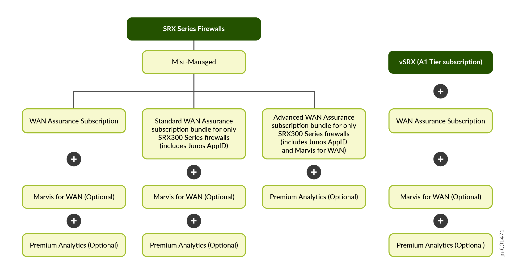 Flowchart detailing subscription options for SRX Series Firewalls and vSRX A1 Tier. Includes WAN Assurance, standard and advanced bundles for SRX300 Series, plus optional add-ons like HPE Marvis for WAN and Premium Analytics.