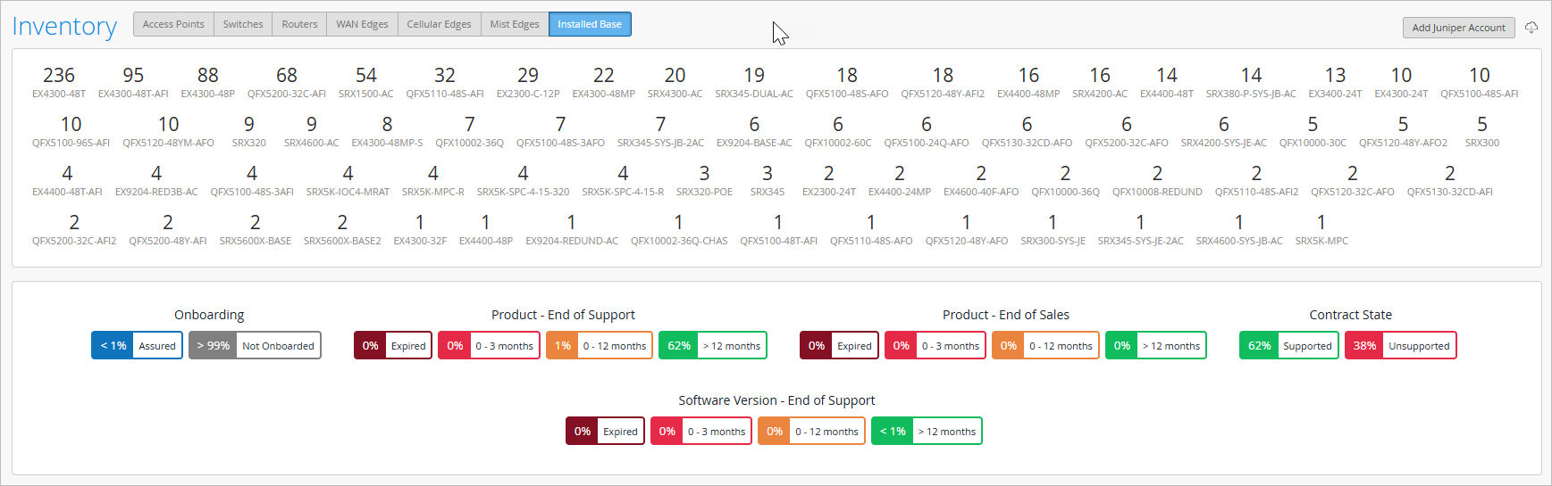 Dashboard interface for network device inventory management showing device models and quantities, onboarding status, support stages, sales lifecycle, software support, and contract state percentages.