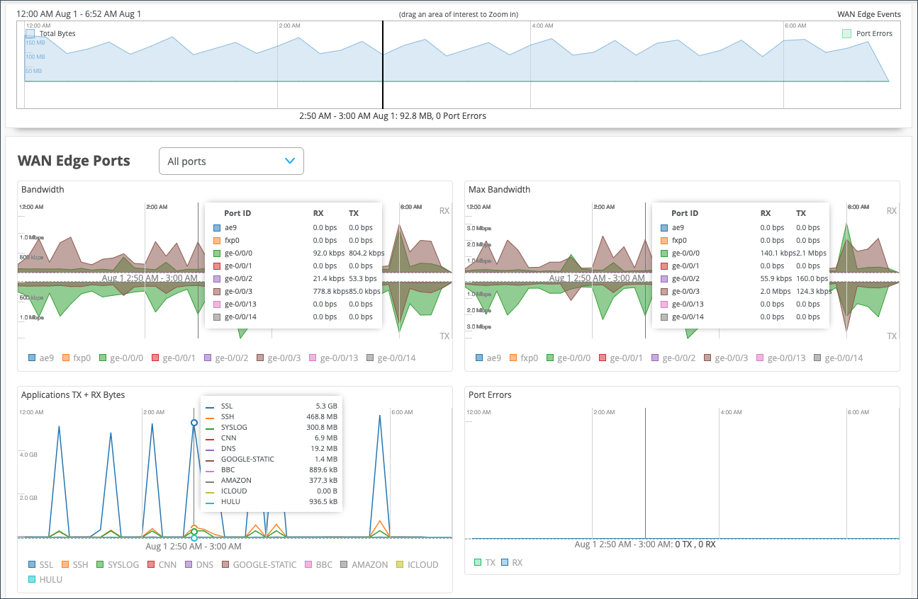 Bandwidth and Max Bandwidth