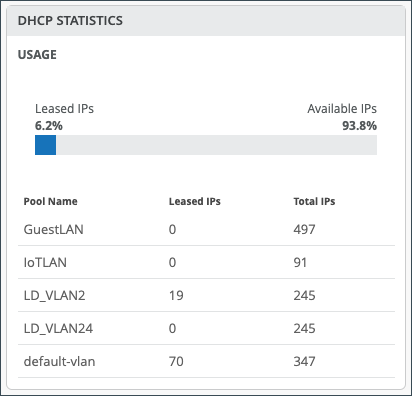DHCP Statistics