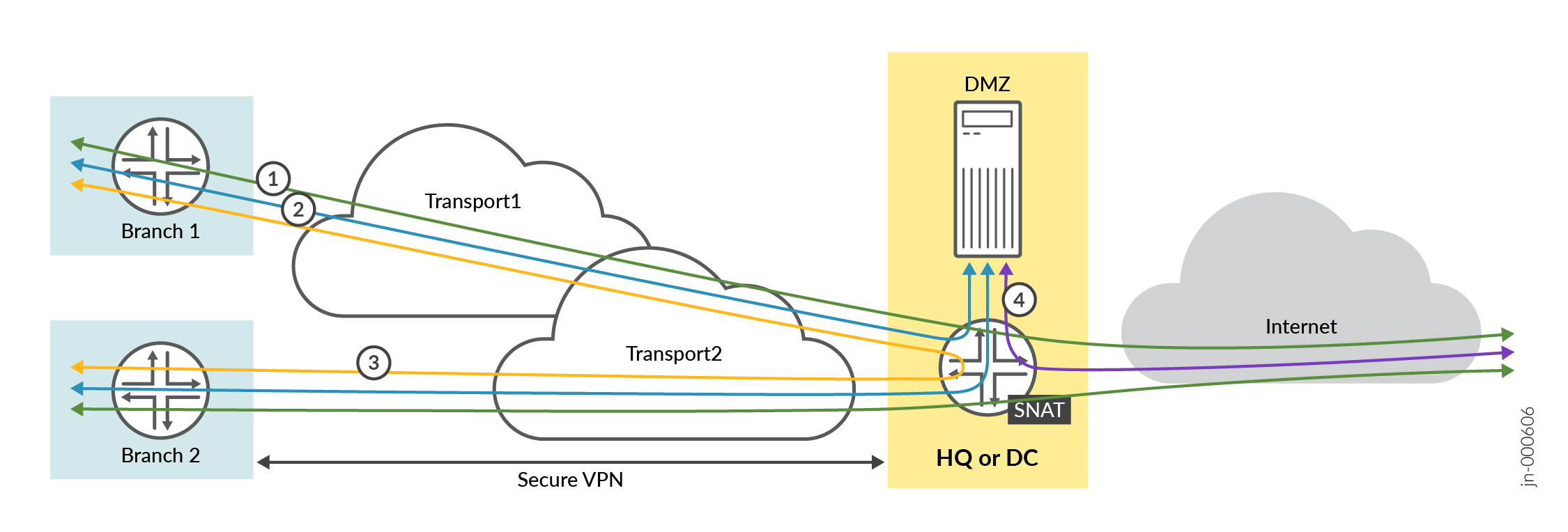 Traffic Flow and Distribution