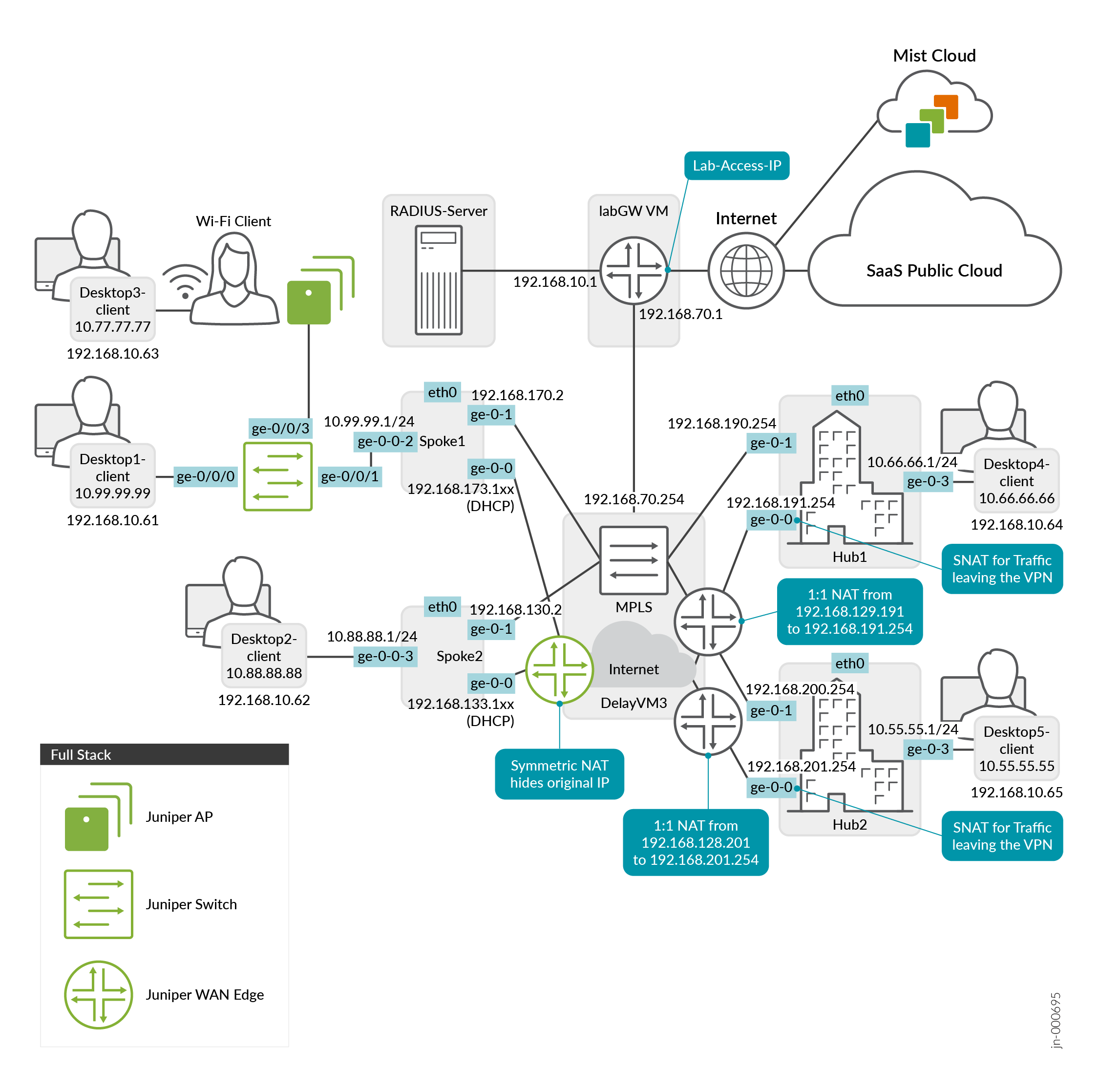 Juniper® Mist Validated Design - Mist WAN Assurance with Wireless and Wired Assurance