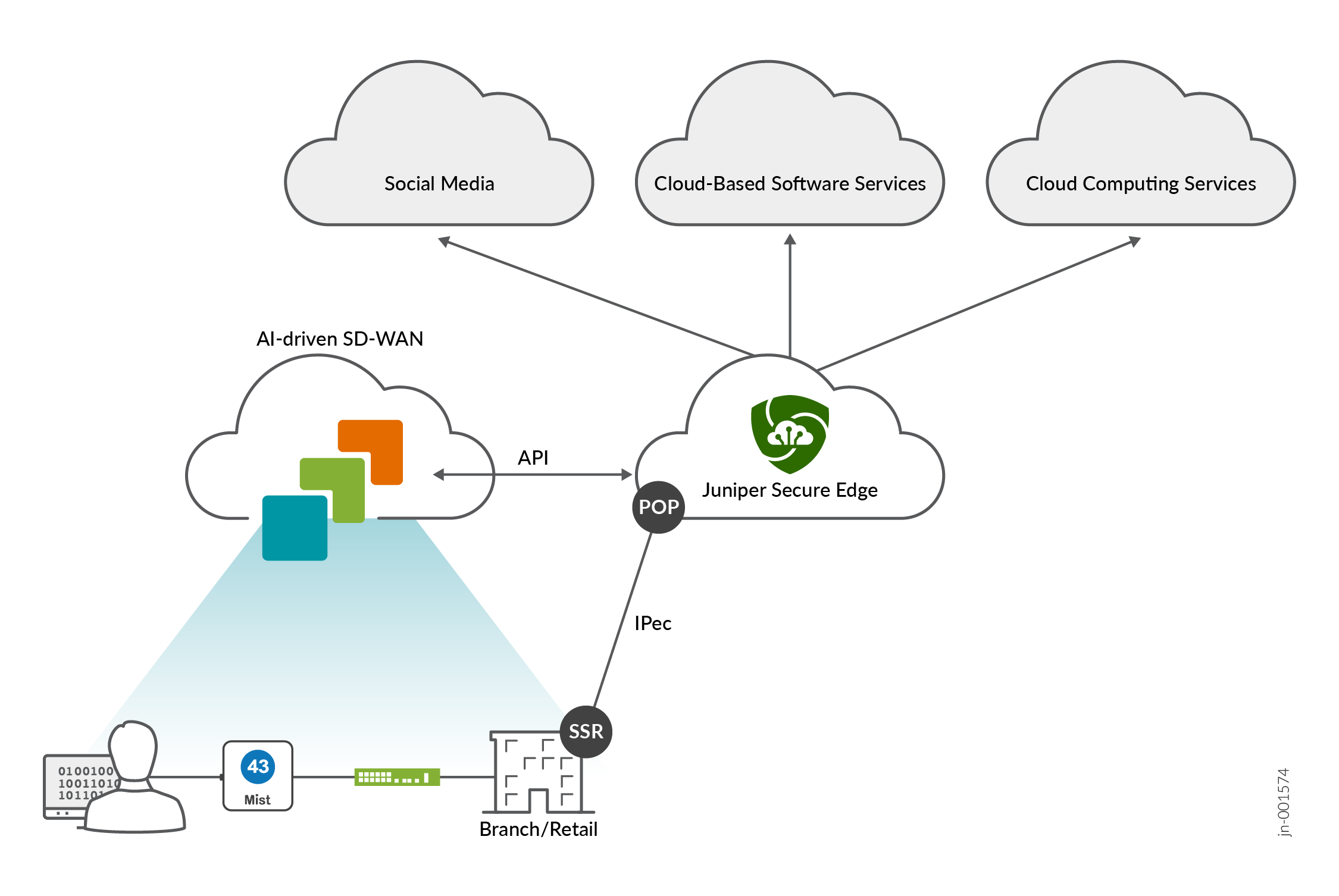 Traffic Inspection by Juniper Secure Edge