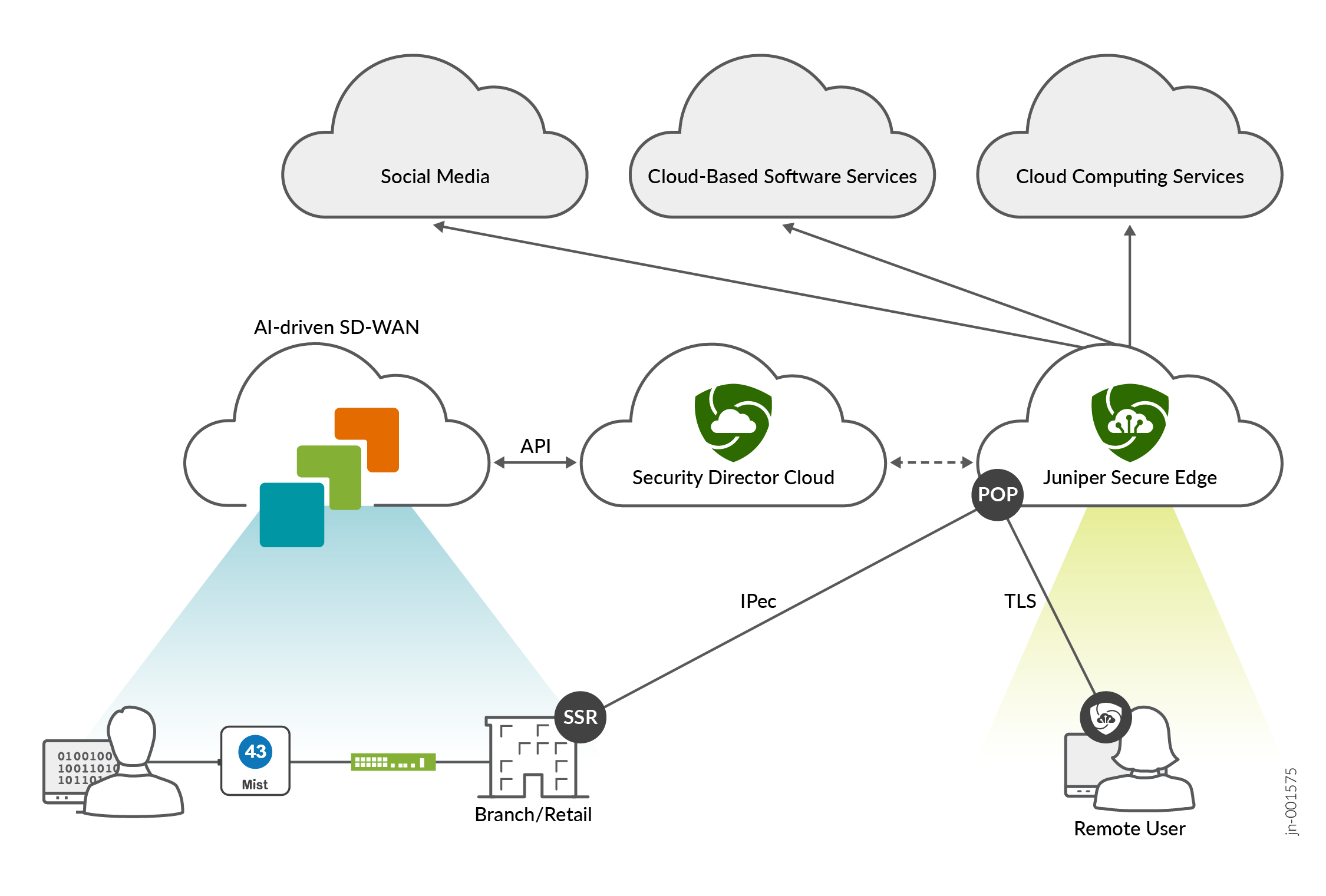 Traffic Inspection by Juniper Secure Edge