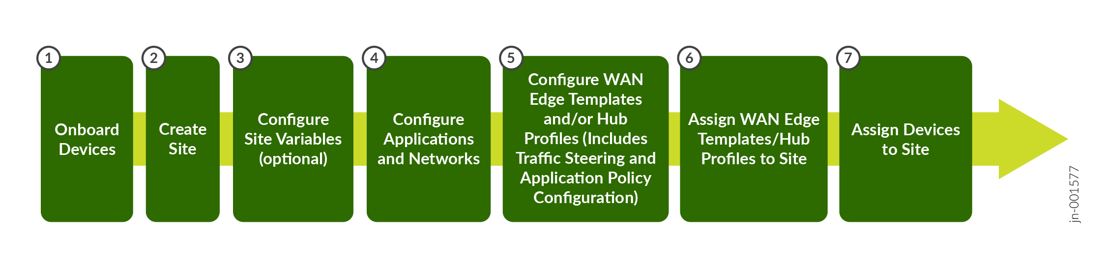 WAN Configuration Workflow