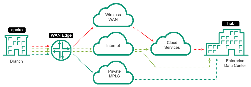 Network architecture diagram of a Wide Area Network setup showing connectivity between a branch, WAN Edge, wireless WAN, internet, private MPLS, cloud services, and enterprise data center.